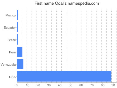 Given name Odaliz
