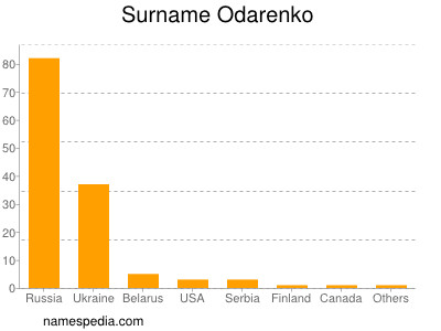 Surname Odarenko