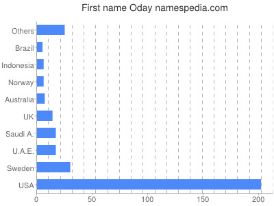 Given name Oday