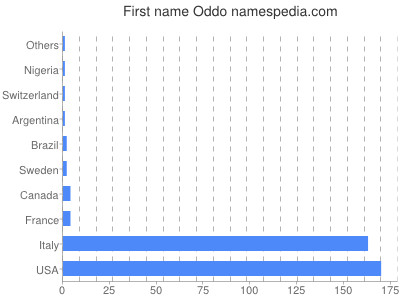 Given name Oddo