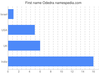 Vornamen Odedra