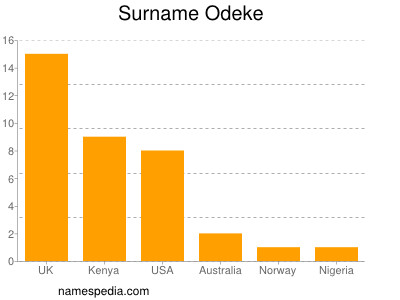 Surname Odeke