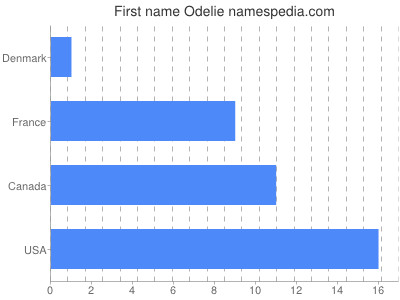 Given name Odelie