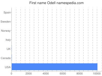 Given name Odell
