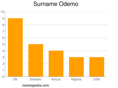 Surname Odemo