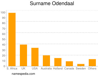 Surname Odendaal