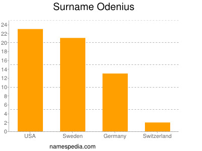 nom Odenius