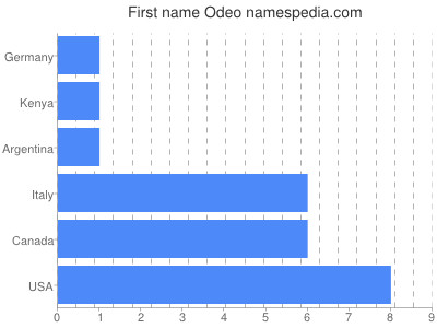 Given name Odeo