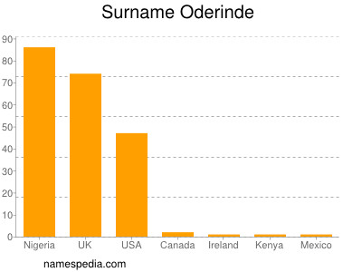 Surname Oderinde