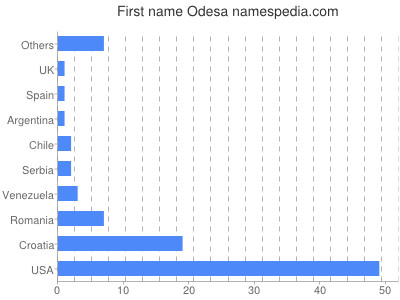 Given name Odesa