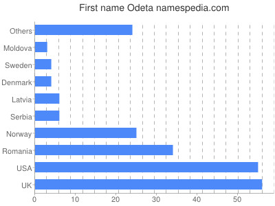 Given name Odeta