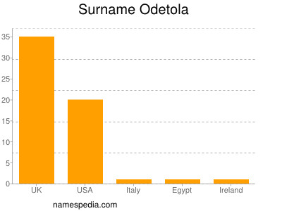 Surname Odetola