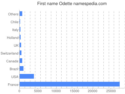 Given name Odette