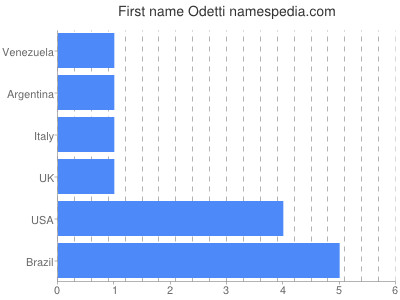 Given name Odetti