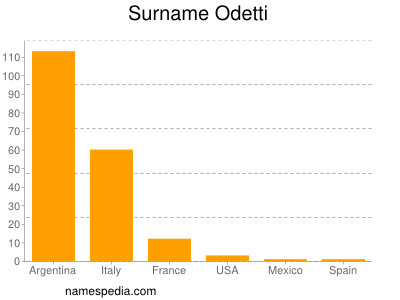 Surname Odetti