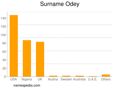 Surname Odey