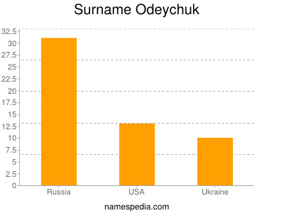Surname Odeychuk