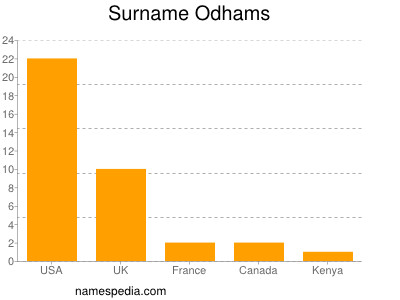 Surname Odhams