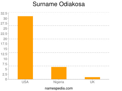 Familiennamen Odiakosa