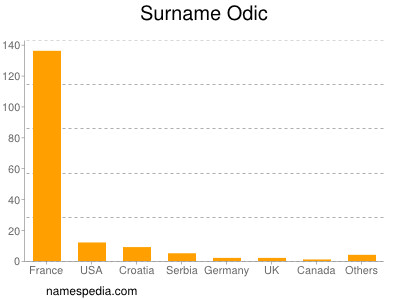 Surname Odic