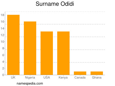 Surname Odidi