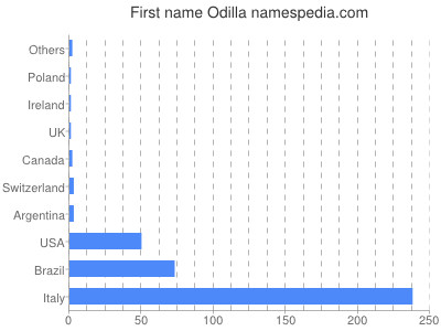 Given name Odilla