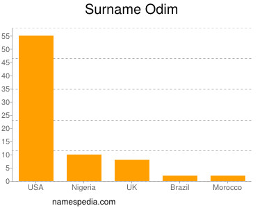 Surname Odim