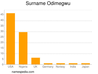Surname Odimegwu