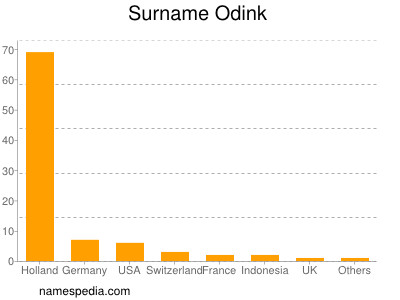 Surname Odink