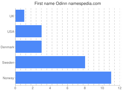 Given name Odinn