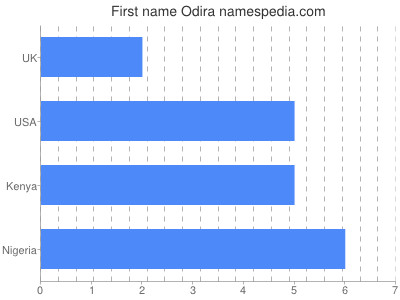 Given name Odira