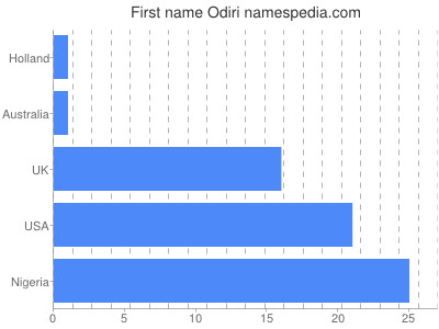 Given name Odiri