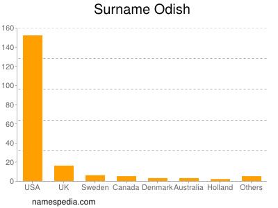 Surname Odish