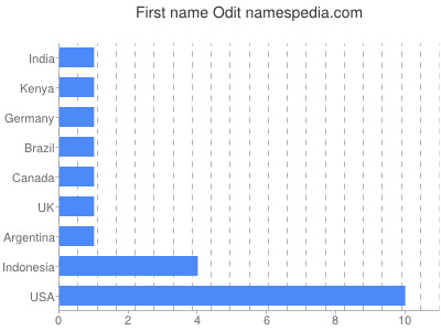 Given name Odit