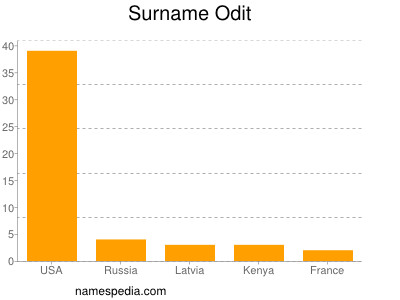Surname Odit