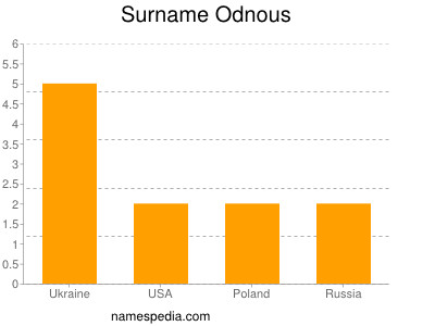 Surname Odnous