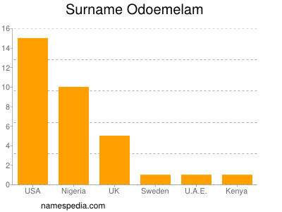 Surname Odoemelam