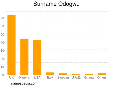 Surname Odogwu