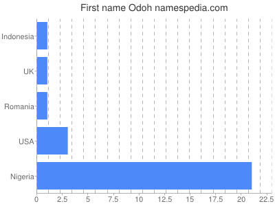 Given name Odoh