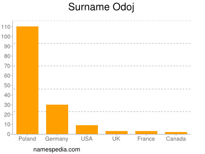 Surname Odoj