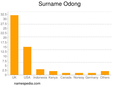 Surname Odong