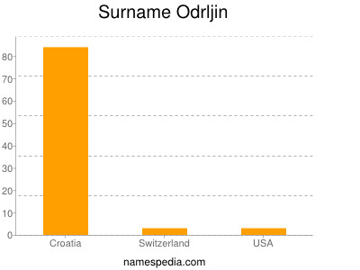 Surname Odrljin