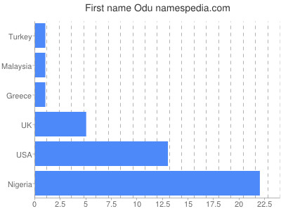 Given name Odu