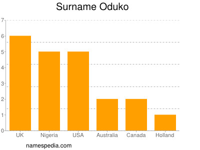 Surname Oduko
