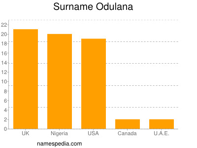 Surname Odulana