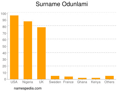 Surname Odunlami