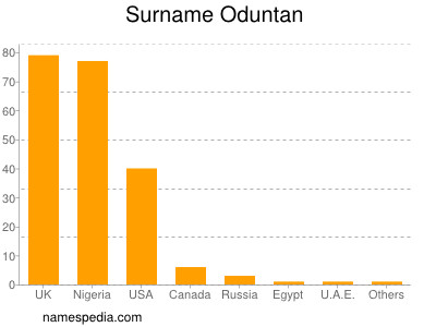 Surname Oduntan