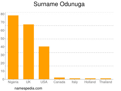Surname Odunuga