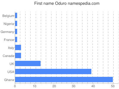 Given name Oduro
