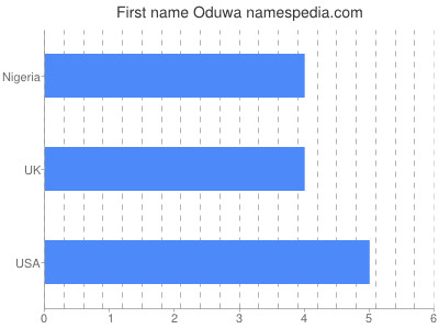 prenom Oduwa